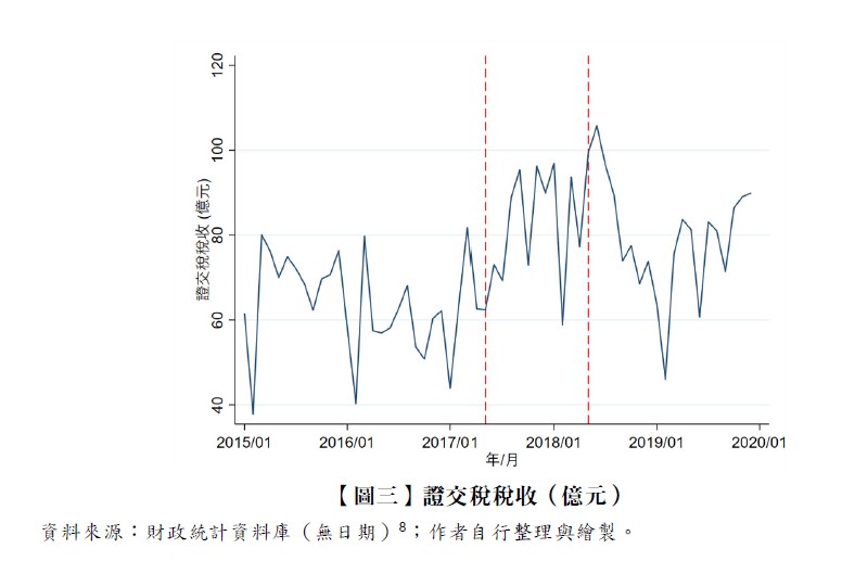 【圖三】證交稅稅收(億元)