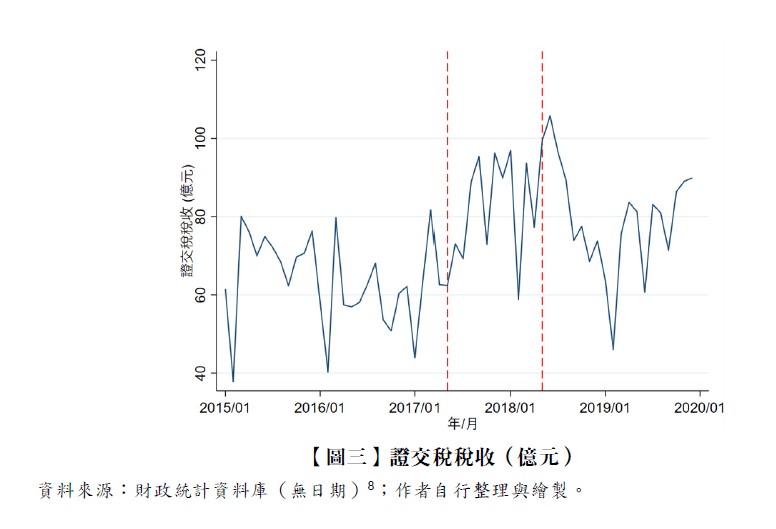 【圖三】證交稅稅收（億元）