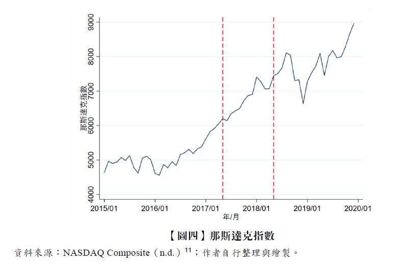 【圖四】那斯達克指數