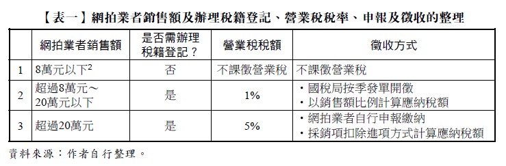 【表一】網拍業者銷售額及辦理稅籍登記、營業稅稅率、申報及徵收的整理,網拍業者銷售額,是否需辦理,稅籍登記？,營業稅稅額,徵收方式,1,8萬元以下 ,否,不課徵營業稅,不課徵營業稅,2,超過8萬元～,20萬元以下,是,1%,•國稅局按季發單開徵,•以銷售額比例計算應納稅額,3,超過20萬元,是,5%,•網拍業者自行申報繳納,•採銷項扣除進項方式計算應納稅額,資料來源：作者自行整理。