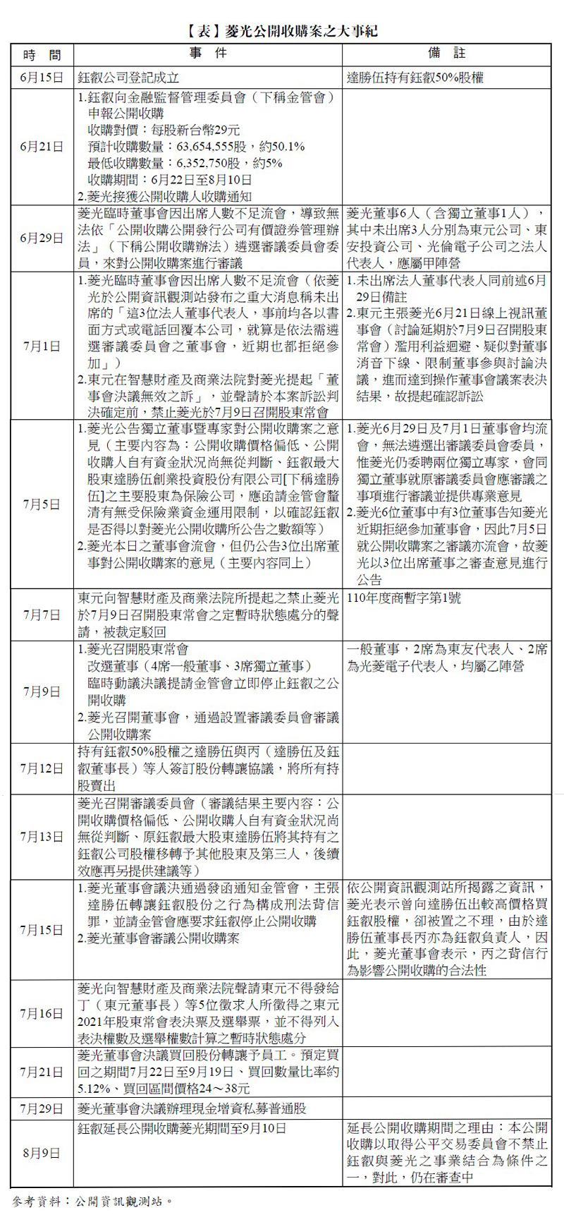 【表一】菱光公開收購案之大事紀,時間,事件,備註,6月15日,鈺叡公司登記成立,達勝伍持有鈺叡50%股權,6月21日,1.鈺叡向金融監督管理委員會（下稱金管會）申報公開收購,收購對價：每股新台幣29元,預計收購數量：63,654,555股，約50.1%,最低收購數量：6,352,750股，約5%,收購期間：6月22日至8月10日,2.菱光接獲公開收購人收購通知,6月29日,菱光臨時董事會因出席人數不足流會，導致無法依「公開收購公開發行公司有價證券管理辦法」（下稱公開收購辦法）遴選審議委員會委員，來對公開收購案進行審議,菱光董事6人（含獨立董事1人），其中未出席3人分別為東元公司、東安投資公司、光倫電子公司之法人代表人，應屬甲陣營,7月1日,1.菱光臨時董事會因出席人數不足流會（依菱光於公開資訊觀測站發布之重大消息稱未出席的「這3位法人董事代表人，事前均各以書面方式或電話回覆本公司，就算是依法需遴選審議委員會之董事會，近期也都拒絕參加」）,2.東元在智慧財產及商業法院對菱光提起「董事會決議無效之訴」，並聲請於本案訴訟判決確定前，禁止菱光於7月9日召開股東常會,1.未出席法人董事代表人同前述6月29日備註,2.東元主張菱光6月21日線上視訊董事會（討論延期於7月9日召開股東常會）濫用利益迴避、疑似對董事消音下線、限制董事參與討論決議，進而達到操作董事會議案表決結果，故提起確認訴訟,7月5日,1.菱光公告獨立董事暨專家對公開收購案之意見（主要內容為：公開收購價格偏低、公開收購人自有資金狀況尚無從判斷、鈺叡最大股東達勝伍創業投資股份有限公司[下稱達勝伍]之主要股東為保險公司，應函請金管會釐清有無受保險業資金運用限制，以確認鈺叡是否得以對菱光公開收購所公告之數額等）,2.菱光本日之董事會流會，但仍公告3位出席董事對公開收購案的意見（主要內容同上）,1.菱光6月29日及7月1日董事會均流會，無法遴選出審議委員會委員，惟菱光仍委聘兩位獨立專家，會同獨立董事就原審議委員會應審議之事項進行審議並提供專業意見,2.菱光6位董事中有3位董事告知菱光近期拒絕參加董事會，因此7月5日就公開收購案之審議亦流會，故菱光以3位出席董事之審查意見進行公告,7月7日,東元向智慧財產及商業法院所提起之禁止菱光於7月9日召開股東常會之定暫時狀態處分的聲請，被裁定駁回,110年度商暫字第1號,7月9日,1.菱光召開股東常會,改選董事（4席一般董事、3席獨立董事）,臨時動議決議提請金管會立即停止鈺叡之公開收購,2.菱光召開董事會，通過設置審議委員會審議公開收購案,一般董事，2席為東友代表人、2席為光菱電子代表人，均屬乙陣營,7月12日,持有鈺叡50%股權之達勝伍與丙（達勝伍及鈺叡董事長）等人簽訂股份轉讓協議，將所有持股賣出,7月13日,菱光召開審議委員會（審議結果主要內容：公開收購價格偏低、公開收購人自有資金狀況尚無從判斷、原鈺叡最大股東達勝伍將其持有之鈺叡公司股權移轉予其他股東及第三人，後續效應再另提供建議等）,7月15日,1.菱光董事會議決通過發函通知金管會，主張達勝伍轉讓鈺叡股份之行為構成刑法背信罪，並請金管會應要求鈺叡停止公開收購,2.菱光董事會審議公開收購案,依公開資訊觀測站所揭露之資訊，菱光表示曾向達勝伍出較高價格買鈺叡股權，卻被置之不理，由於達勝伍董事長丙亦為鈺叡負責人，因此，菱光董事會表示，丙之背信行為影響公開收購的合法性,7月16日,菱光向智慧財產及商業法院聲請東元不得發給丁（東元董事長）等5位徵求人所徵得之東元2021年股東常會表決票及選舉票，並不得列入表決權數及選舉權數計算之暫時狀態處分,7月21日,菱光董事會決議買回股份轉讓予員工。預定買回之期間7月22日至9月19日、買回數量比率約5.12%、買回區間價格24～38元,7月29日,菱光董事會決議辦理現金增資私募普通股,8月9日,鈺叡延長公開收購菱光期間至9月10日,延長公開收購期間之理由：本公開收購以取得公平交易委員會不禁止鈺叡與菱光之事業結合為條件之一，對此，仍在審查中