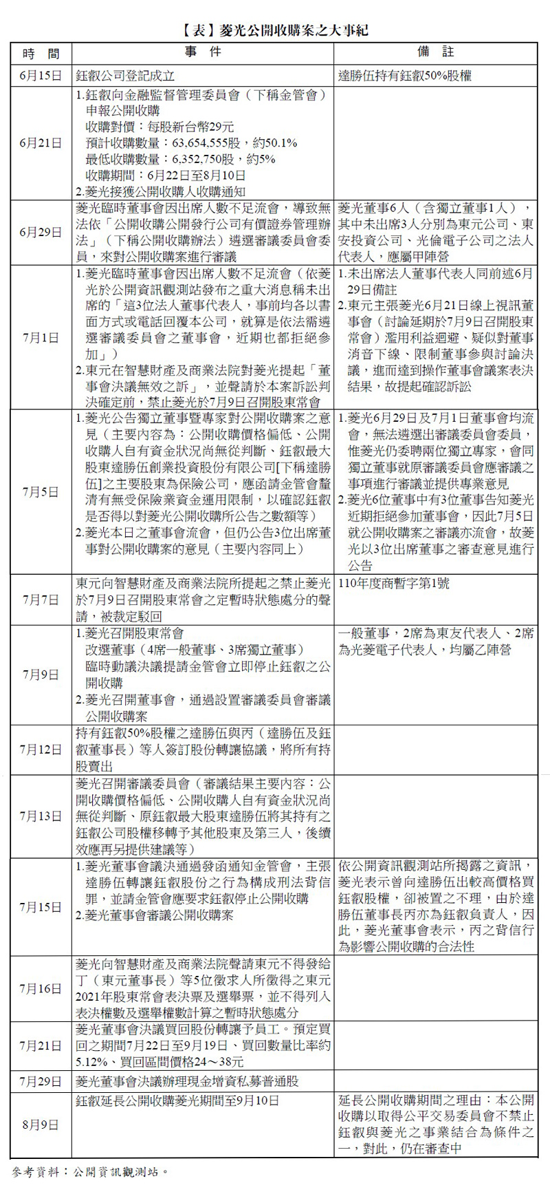 【表一】菱光公開收購案之大事紀,時間,事件,備註,6月15日,鈺叡公司登記成立,達勝伍持有鈺叡50%股權,6月21日,1.鈺叡向金融監督管理委員會（下稱金管會）申報公開收購,收購對價：每股新台幣29元,預計收購數量：63,654,555股，約50.1%,最低收購數量：6,352,750股，約5%,收購期間：6月22日至8月10日,2.菱光接獲公開收購人收購通知,6月29日,菱光臨時董事會因出席人數不足流會，導致無法依「公開收購公開發行公司有價證券管理辦法」（下稱公開收購辦法）遴選審議委員會委員，來對公開收購案進行審議,菱光董事6人（含獨立董事1人），其中未出席3人分別為東元公司、東安投資公司、光倫電子公司之法人代表人，應屬甲陣營,7月1日,1.菱光臨時董事會因出席人數不足流會（依菱光於公開資訊觀測站發布之重大消息稱未出席的「這3位法人董事代表人，事前均各以書面方式或電話回覆本公司，就算是依法需遴選審議委員會之董事會，近期也都拒絕參加」）,2.東元在智慧財產及商業法院對菱光提起「董事會決議無效之訴」，並聲請於本案訴訟判決確定前，禁止菱光於7月9日召開股東常會,1.未出席法人董事代表人同前述6月29日備註,2.東元主張菱光6月21日線上視訊董事會（討論延期於7月9日召開股東常會）濫用利益迴避、疑似對董事消音下線、限制董事參與討論決議，進而達到操作董事會議案表決結果，故提起確認訴訟,7月5日,1.菱光公告獨立董事暨專家對公開收購案之意見（主要內容為：公開收購價格偏低、公開收購人自有資金狀況尚無從判斷、鈺叡最大股東達勝伍創業投資股份有限公司[下稱達勝伍]之主要股東為保險公司，應函請金管會釐清有無受保險業資金運用限制，以確認鈺叡是否得以對菱光公開收購所公告之數額等）,2.菱光本日之董事會流會，但仍公告3位出席董事對公開收購案的意見（主要內容同上）,1.菱光6月29日及7月1日董事會均流會，無法遴選出審議委員會委員，惟菱光仍委聘兩位獨立專家，會同獨立董事就原審議委員會應審議之事項進行審議並提供專業意見,2.菱光6位董事中有3位董事告知菱光近期拒絕參加董事會，因此7月5日就公開收購案之審議亦流會，故菱光以3位出席董事之審查意見進行公告,7月7日,東元向智慧財產及商業法院所提起之禁止菱光於7月9日召開股東常會之定暫時狀態處分的聲請，被裁定駁回,110年度商暫字第1號,7月9日,1.菱光召開股東常會,改選董事（4席一般董事、3席獨立董事）,臨時動議決議提請金管會立即停止鈺叡之公開收購,2.菱光召開董事會，通過設置審議委員會審議公開收購案,一般董事，2席為東友代表人、2席為光菱電子代表人，均屬乙陣營,7月12日,持有鈺叡50%股權之達勝伍與丙（達勝伍及鈺叡董事長）等人簽訂股份轉讓協議，將所有持股賣出,7月13日,菱光召開審議委員會（審議結果主要內容：公開收購價格偏低、公開收購人自有資金狀況尚無從判斷、原鈺叡最大股東達勝伍將其持有之鈺叡公司股權移轉予其他股東及第三人，後續效應再另提供建議等）,7月15日,1.菱光董事會議決通過發函通知金管會，主張達勝伍轉讓鈺叡股份之行為構成刑法背信罪，並請金管會應要求鈺叡停止公開收購,2.菱光董事會審議公開收購案,依公開資訊觀測站所揭露之資訊，菱光表示曾向達勝伍出較高價格買鈺叡股權，卻被置之不理，由於達勝伍董事長丙亦為鈺叡負責人，因此，菱光董事會表示，丙之背信行為影響公開收購的合法性,7月16日,菱光向智慧財產及商業法院聲請東元不得發給丁（東元董事長）等5位徵求人所徵得之東元2021年股東常會表決票及選舉票，並不得列入表決權數及選舉權數計算之暫時狀態處分,7月21日,菱光董事會決議買回股份轉讓予員工。預定買回之期間7月22日至9月19日、買回數量比率約5.12%、買回區間價格24～38元,7月29日,菱光董事會決議辦理現金增資私募普通股,8月9日,鈺叡延長公開收購菱光期間至9月10日,延長公開收購期間之理由：本公開收購以取得公平交易委員會不禁止鈺叡與菱光之事業結合為條件之一，對此，仍在審查中