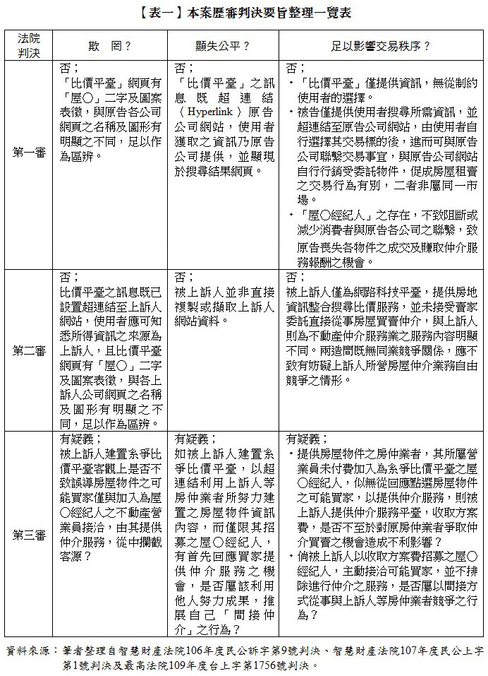 【表一】本案歷審判決要旨整理一覽表,法院判決,欺罔?,顯失公平?,足以影響交易秩序?第一審,否;「比價平臺」網頁有「屋○」二字及圖案表徵,與原告各公司網頁之名稱及圖形有明顯之不同,足以作為區辨。,否;「比價平臺」之訊息既超連結(Hyperlink)原告公司網站,使用者獲取之資訊乃原告公司提供,並顯現於搜尋結果網頁。,否;•「比價平臺」僅提供資訊,無從制約使用者的選擇。•被告僅提供使用者搜尋所需資訊,並超連結至原告公司網站,由使用者自行選擇其交易標的後,進而可與原告公司聯繫交易事宜,與原告公司網站自行行銷受委託物件,促成房屋租賣之交易行為有別,二者非屬同一市場。•「屋○經紀人」之存在,不致阻斷或減少消費者與原告各公司之聯繫,致原告喪失各物件之成交及賺取仲介服務報酬之機會。第二審,否;比價平臺之訊息既已設置超連結至上訴人網站,使用者應可知悉所得資訊之來源為上訴人,且比價平臺網頁有「屋○」二字及圖案表徵,與各上訴人公司網頁之名稱及圖形有明顯之不同,足以作為區辨。,否;被上訴人並非直接複製或擷取上訴人網站資料。,否;被上訴人僅為網路科技平臺,提供房地資訊整合搜尋比價服務,並未接受賣家委託直接從事房屋買賣仲介,與上訴人則為不動產仲介服務業之服務內容明顯不同。兩造間既無同業競爭關係,應不致有妨礙上訴人所營房屋仲介業務自由競爭之情形。第三審,有疑義;被上訴人建置系爭比價平臺客觀上是否不致誤導房屋物件之可能買家僅與加入為屋○經紀人之不動產營業員接洽,由其提供仲介服務,從中攔截客源?,有疑義;如被上訴人建置系爭比價平臺,以超連結利用上訴人等房仲業者所努力建置之房屋物件資訊內容,而僅限其招募之屋○經紀人,有首先回應買家提供仲介服務之機會,是否屬該利用他人努力成果,推展自己「間接仲介」之行為?,有疑義;•提供房屋物件之房仲業者,其所屬營業員未付費加入為系爭比價平臺之屋○經紀人,似無從回應點選房屋物件之可能買家,以提供仲介服務,則被上訴人提供仲介服務平臺,收取方案費,是否不至於對原房仲業者爭取仲介買賣之機會造成不利影響?•倘被上訴人以收取方案費招募之屋○經紀人,主動接洽可能買家,並不排除進行仲介之服務,是否屬以間接方式從事與上訴人等房仲業者競爭之行為?