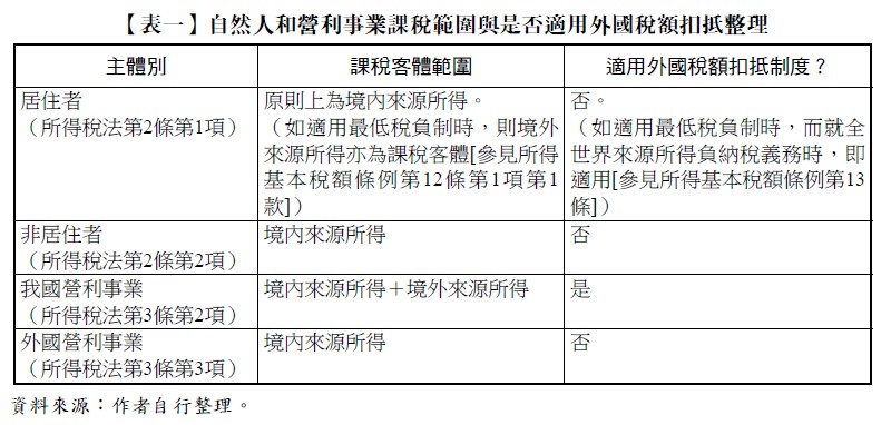 【表一】自然人和營利事業課稅範圍與是否適用外國稅額扣抵整理,主體別,課稅客體範圍,適用外國稅額扣抵制度？,居住者（所得稅法第2條第1項）,原則上為境內來源所得。（如適用最低稅負制時，則境外來源所得亦為課稅客體[參見所得基本稅額條例第12條第1項第1款]）,否。（如適用最低稅負制時，而就全世界來源所得負納稅義務時，即適用[參見所得基本稅額條例第13條]）,非居住者（所得稅法第2條第2項）,境內來源所得,否,我國營利事業（所得稅法第3條第2項）,境內來源所得＋境外來源所得,是,外國營利事業（所得稅法第3條第3項）,境內來源所得,否