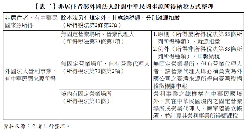 【表二】非居住者與外國法人針對中華民國來源所得納稅方式整理,非居住者,有中華民國來源所得,除本法另有規定外,其應納稅額,分別就源扣繳(所得稅法第2條第2項),外國法人營利事業,有中華民國來源所得,無固定營業場所、營業代理人(所得稅法第73條第1項),1.原則(所得屬所得稅法第88條所列所得種類),就源扣繳,2.例外(所得非所得稅法第88條所列所得種類),申報納稅,無固定營業場所,但有營業代理人(所得稅法第73條第2項),無固定營業場所,但有營業代理人者,該營業代理人即必須負責為外國公司之臺灣來源所得向臺灣稅捐稽徵機關申報,境內有固定營業場所(所得稅法第41條),營利事業之總機構在中華民國境外,其在中華民國境內之固定營業場所或營業代理人,應單獨設立帳簿,並計算其營利事業所得額課稅
