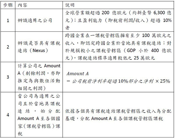 步驟,內容,說明,1,辨識適用之公司,全球營業額超過200 億歐元(約新臺幣6,300億元);且盈利能力(即稅前利潤/收入)超過10%者,2,辨識是否具有課稅連結(Nexus),跨國企業在一課稅管轄區擁有至少100萬歐元之收入,即認定跨國企業於當地具有課稅連結;對於規模較小之課稅管轄區(GDP小於400億歐元),課稅連結標準適用較低之25萬歐元,3,計算公司之Amount A(剩餘利潤,亦即推定為與數位活動相關之利潤),Amount A=公司稅前淨利率超過10%部分之淨利 ×25%,4,當公司為適用之公司且於當地具課稅連結,始分配Amount A至各個國家(課稅管轄區)課稅,依據各個具有課稅連結課稅管轄區之收入為分配基礎,分配Amount A至各個課稅管轄區課稅