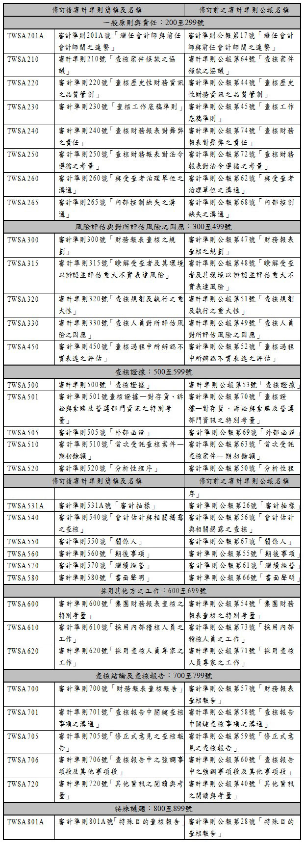 修訂後審計準則簡稱及名稱,修訂前之審計準則公報名稱,一般原則與責任：200至299號,TWSA201A,審計準則201A號「繼任會計師與前任會計師間之連繫」,審計準則公報第17號「繼任會計師與前任會計師間之連繫」,TWSA210,審計準則210號「查核案件條款之協議」,審計準則公報第64號「查核案件條款之協議」,TWSA220,審計準則220號「查核歷史性財務資訊之品質管制」,審計準則公報第44號「查核歷史性財務資訊之品質管制」,TWSA230,審計準則230號「查核工作底稿準則」,審計準則公報第45號「查核工作底稿準則」,TWSA240,審計準則240號「查核財務報表對舞弊之責任」,審計準則公報第74號「查核財務報表對舞弊之責任」,TWSA250,審計準則250號「查核財務報表對法令遵循之考量」,審計準則公報第72號「查核財務報表對法令遵循之考量」,TWSA260,審計準則260號「與受查者治理單位之溝通」,審計準則公報第62號「與受查者治理單位之溝通」,TWSA265,審計準則265號「內部控制缺失之溝通」,審計準則公報第68號「內部控制缺失之溝通」,風險評估與對所評估風險之因應：300至499號,TWSA300,審計準則300號「財務報表查核之規劃」,審計準則公報第47號「財務報表查核之規劃」,TWSA315,審計準則315號「瞭解受查者及其環境以辨認並評估重大不實表達風險」,審計準則公報第48號「瞭解受查者及其環境以辨認並評估重大不實表達風險」,TWSA320,審計準則320號「查核規劃及執行之重大性」,審計準則公報第51號「查核規劃及執行之重大性」,TWSA330,審計準則330號「查核人員對所評估風險之因應」,審計準則公報第49號「查核人員對所評估風險之因應」,TWSA450,審計準則450號「查核過程中所辨認不實表達之評估」,審計準則公報第52號「查核過程中所辨認不實表達之評估」,查核證據：500至599號,TWSA500,審計準則500號「查核證據」,審計準則公報第53號「查核證據」,TWSA501,審計準則501號查核證據—對存貨、訴訟與索賠及營運部門資訊之特別考量」,審計準則公報第70號「查核證據—對存貨、訴訟與索賠及營運部門資訊之特別考量」,TWSA505,審計準則505號「外部函證」,審計準則公報第69號「外部函證」,TWSA510,審計準則510號「首次受託查核案件—期初餘額」,審計準則公報第63號「首次受託查核案件—期初餘額」,TWSA520,審計準則520號「分析性程序」,審計準則公報第50號「分析性程序」,TWSA531A,審計準則531A號「審計抽樣」,審計準則公報第26號「審計抽樣」,TWSA540,審計準則540號「會計估計與相關揭露之查核」,審計準則公報第56號「會計估計與相關揭露之查核」,TWSA550,審計準則550號「關係人」,審計準則公報第67號「關係人」,TWSA560,審計準則560號「期後事項」,審計準則公報第55號「期後事項」,TWSA570,審計準則570號「繼續經營」,審計準則公報第61號「繼續經營」,TWSA580,審計準則580號「書面聲明」,審計準則公報第66號「書面聲明」,採用其他方之工作：600至699號,TWSA600,審計準則600號「集團財務報表查核之特別考量」,審計準則公報第54號「集團財務報表查核之特別考量」,TWSA610,審計準則610號「採用內部稽核人員之工作」,審計準則公報第73號「採用內部稽核人員之工作」,TWSA620,審計準則620號「採用查核人員專家之工作」,審計準則公報第71號「採用查核人員專家之工作」,查核結論及查核報告：700至799號,TWSA700,審計準則700號「財務報表查核報告」,審計準則公報第57號「財務報表查核報告」,TWSA701,審計準則701號「查核報告中關鍵查核事項之溝通」,審計準則公報第58號「查核報告中關鍵查核事項之溝通」,TWSA705,審計準則705號「修正式意見之查核報告」,審計準則公報第59號「修正式意見之查核報告」,TWSA706,審計準則706號「查核報告中之強調事項段及其他事項段」,審計準則公報第60號「查核報告中之強調事項段及其他事項段」,TWSA720,審計準則720號「其他資訊之閱讀與考量」,審計準則公報第40號「其他資訊之閱讀與考量」,特殊議題：800至899號,TWSA801A,審計準則801A號「特殊目的查核報告」,審計準則公報第28號「特殊目的查核報告」