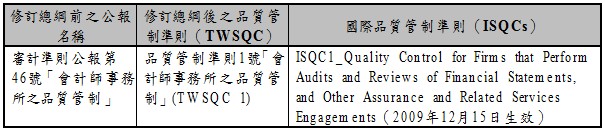 修訂總綱前之公報名稱,修訂總綱後之品質管制準則（TWSQC）,國際品質管制準則（ISQCs）,審計準則公報第46號「會計師事務所之品質管制」,品質管制準則1號「會計師事務所之品質管制」(TWSQC 1),ISQC1_Quality Control for Firms that Perform Audits and Reviews of Financial Statements, and Other Assurance and Related Services Engagements（2009年12月15日生效）