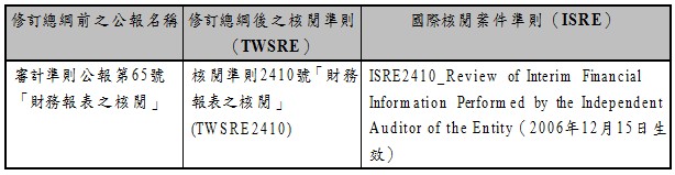 修訂總綱前之公報名稱,修訂總綱後之核閱準則（TWSRE）,國際核閱案件準則（ISRE）,審計準則公報第65號「財務報表之核閱」,核閱準則2410號「財務報表之核閱」(TWSRE2410),ISRE2410_Review of Interim Financial Information Performed by the Independent Auditor of the Entity（2006年12月15日生效）