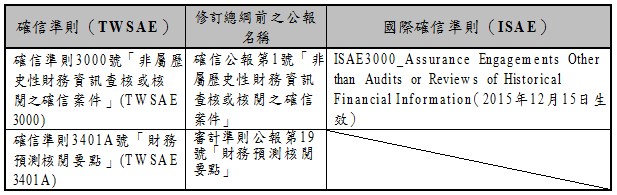 確信準則（TWSAE）,修訂總綱前之公報名稱,國際確信準則（ISAE）,確信準則3000號「非屬歷史性財務資訊查核或核閱之確信案件」(TWSAE 3000),確信公報第1號「非屬歷史性財務資訊查核或核閱之確信案件」,ISAE3000_Assurance Engagements Other than Audits or Reviews of Historical Financial Information（2015年12月15日生效）,確信準則3401A號「財務預測核閱要點」(TWSAE 3401A),審計準則公報第19號「財務預測核閱要點」