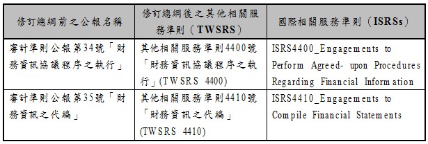 修訂總綱前之公報名稱,修訂總綱後之其他相關服務準則（TWSRS）,國際相關服務準則（ISRSs）,審計準則公報第34號「財務資訊協議程序之執行」,其他相關服務準則4400號「財務資訊協議程序之執行」(TWSRS 4400),ISRS4400_Engagements to Perform Agreed- upon Procedures Regarding Financial Information,審計準則公報第35號「財務資訊之代編」,其他相關服務準則4410號「財務資訊之代編」(TWSRS 4410),ISRS4410_Engagements to Compile Financial Statements