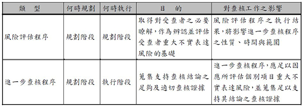 類型,何時規劃,何時執行,目的,對查核工作之影響,風險評估程序,規劃階段,規劃階段,取得對受查者之必要瞭解，作為辨認並評估受查者重大不實表達風險的基礎,風險評估程序之執行結果，將影響進一步查核程序之性質、時間與範圍,進一步查核程序,規劃階段,執行階段,蒐集支持查核結論之足夠及適切查核證據,進一步查核程序，應足以因應所評估個別項目重大不實表達風險，並蒐集足以支持其結論之查核證據