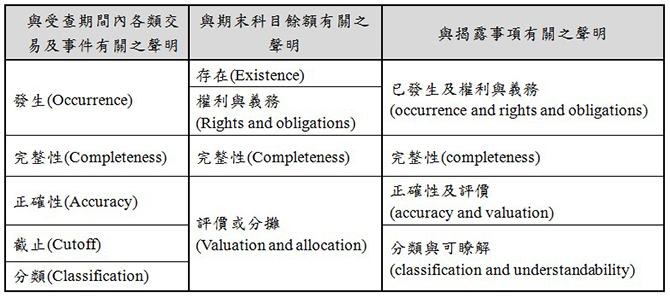 與受查期間內各類交易及事件有關之聲明,與期末科目餘額有關之聲明,與揭露事項有關之聲明,發生(Occurrence),存在(Existence),已發生及權利與義務,(occurrence and rights and obligations),權利與義務,(Rights and obligations),完整性(Completeness),完整性(Completeness),完整性(completeness),正確性(Accuracy),評價或分攤,(Valuation and allocation),正確性及評價,(accuracy and valuation),截止(Cutoff),分類與可瞭解,(classification and understandability),分類(Classification)