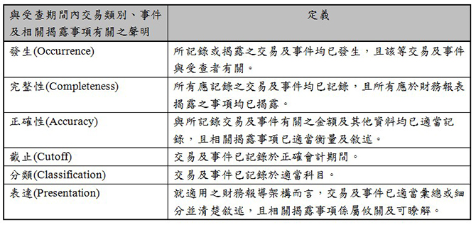 與受查期間內交易類別、事件及相關揭露事項有關之聲明,定義,發生(Occurrence),所記錄或揭露之交易及事件均已發生,且該等交易及事件與受查者有關。,完整性(Completeness),所有應記錄之交易及事件均已記錄,且所有應於財務報表揭露之事項均已揭露。,正確性(Accuracy),與所記錄交易及事件有關之金額及其他資料均已適當記錄,且相關揭露事項已適當衡量及敘述。,截止(Cutoff),交易及事件已記錄於正確會計期間。,分類(Classification),交易及事件已記錄於適當科目。,表達(Presentation),就適用之財務報導架構而言,交易及事件已適當彙總或細分並清楚敘述,且相關揭露事項係屬攸關及可瞭解。