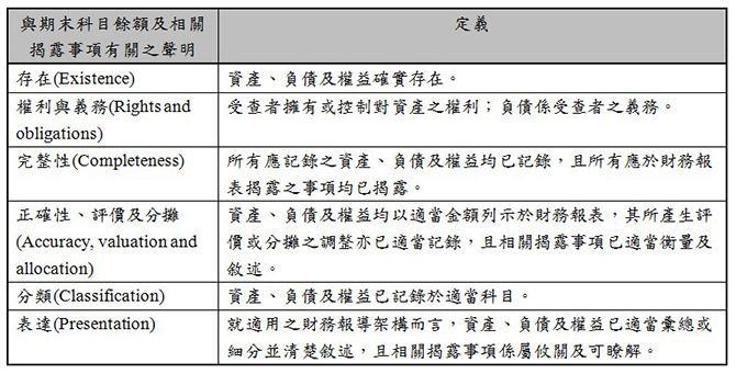 與期末科目餘額及相關揭露事項有關之聲明,定義,存在(Existence),資產、負債及權益確實存在。,權利與義務(Rights and obligations),受查者擁有或控制對資產之權利;負債係受查者之義務。,完整性(Completeness),所有應記錄之資產、負債及權益均已記錄,且所有應於財務報表揭露之事項均已揭露。,正確性、評價及分攤(Accuracy, valuation and allocation),資產、負債及權益均以適當金額列示於財務報表,其所產生評價或分攤之調整亦已適當記錄,且相關揭露事項已適當衡量及敘述。,分類(Classification),資產、負債及權益已記錄於適當科目。,表達(Presentation),就適用之財務報導架構而言,資產、負債及權益已適當彙總或細分並清楚敘述,且相關揭露事項係屬攸關及可瞭解。