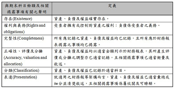 與期末科目餘額及相關揭露事項有關之聲明,定義,存在(Existence),資產、負債及權益確實存在。,權利與義務(Rights and obligations),受查者擁有或控制對資產之權利；負債係受查者之義務。,完整性(Completeness),所有應記錄之資產、負債及權益均已記錄，且所有應於財務報表揭露之事項均已揭露。,正確性、評價及分攤(Accuracy, valuation and allocation),資產、負債及權益均以適當金額列示於財務報表，其所產生評價或分攤之調整亦已適當記錄，且相關揭露事項已適當衡量及敘述。,分類(Classification),資產、負債及權益已記錄於適當科目。,表達(Presentation),就適用之財務報導架構而言，資產、負債及權益已適當彙總或細分並清楚敘述，且相關揭露事項係屬攸關及可瞭解。