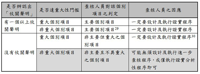 是否辨認出「攸關聲明」,是否達重大性門檻,查核人員對該個別項目之判定,查核人員之因應,有一個以上攸關聲明,重大個別項目,主要個別項目,一定要設計及執行證實程序,,非重大個別項目,主要個別項目 ,一定要設計及執行證實程序,沒有攸關聲明,重大個別項目,非主要但重大之個別項目,一定要設計及執行證實程序,,非重大個別項目,非主要且不具重大之個別項目,可能無須設計及執行進一步查核程序,或僅執行證實分析性程序即可