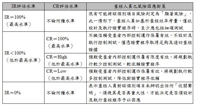 IR評估水準,CR評估水準,查核人員之風險因應對策,IR＝100%（最高水準）,不論何種水準,很有可能將該個別項目風險判定為「顯著風險」，此一情形下，查核人員如基於查核效率考量，僅欲設計及執行證實程序時，至少應包括細項測試,IR＜100%（低於最高水準）,CR＝100%,（最高水準）,不擬信賴受查者內部控制運作係屬有效，不設計及執行控制測試，僅憑證實程序取得足夠及適切查核證據,,CR＝High（低於最高水準）,預期受查者內部控制運作屬有限度有效，將規劃執行較少控制測試，較依賴證實程序,CR＝Low（低於最高水準）,預期受查者內部控制運作係屬有效，將規劃執行較多控制測試，降低對證實程序依賴,IR＝0%,不論何種水準,表示查核人員對該個別項目未辨認出任何「攸關聲明」，須視其是否具重大性，方能決定是否須設計及執行查核程序予以因應