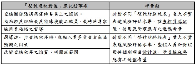 「整體查核對策」應包括事項,考量點,查核團隊強調應保持專業上之懷疑。,針對不同「整體財務報表」重大不實表達風險評估水準,就查核資源配置、使用及管理應有之通盤考量,指派較具經驗或具特殊技能之職員,或聘用專家,採用更積極之督導,選擇進一步查核程序時,應融入更多受查者無法預期之因素,針對不同「整體財務報表」重大不實表達風險評估水準,查核人員針對該案件個別項目設計進一步查核程序應有之通盤考量,改變查核程序之性質、時間或範圍,