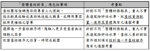 「整體查核對策」應包括事項,考量點,查核團隊強調應保持專業上之懷疑。,針對不同「整體財務報表」重大不實表達風險評估水準，就查核資源配置、使用及管理應有之通盤考量,指派較具經驗或具特殊技能之職員，或聘用專家,採用更積極之督導,選擇進一步查核程序時，應融入更多受查者無法預期之因素,針對不同「整體財務報表」重大不實表達風險評估水準，查核人員針對該案件個別項目設計進一步查核程序應有之通盤考量,改變查核程序之性質、時間或範圍,