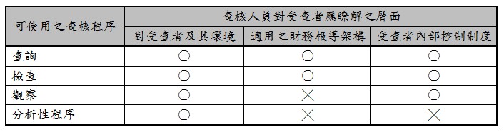 可使用之查核程序,查核人員對受查者應瞭解之層面,對受查者及其環境,適用之財務報導架構,受查者內部控制制度,查詢,○,○,○,檢查,○,○,○,觀察,○,╳,○,分析性程序,○,╳,╳