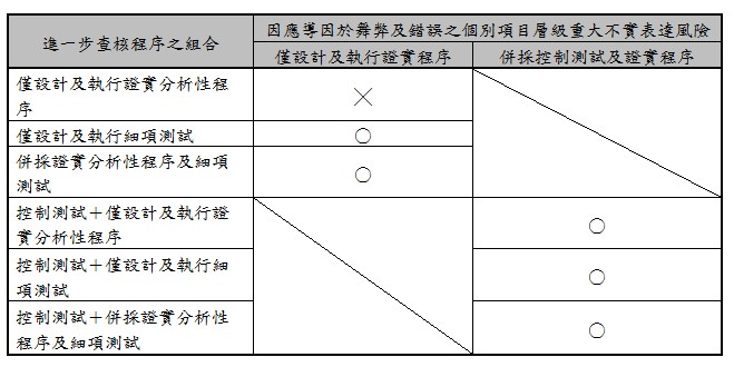 進一步查核程序之組合,因應導因於舞弊及錯誤之個別項目層級重大不實表達風險,僅設計及執行證實程序,併採控制測試及證實程序,僅設計及執行證實分析性程序,╳,僅設計及執行細項測試,○,併採證實分析性程序及細項測試,○,控制測試+僅設計及執行證實分析性程序,○,控制測試+僅設計及執行細項測試,○,控制測試+併採證實分析性程序及細項測試,○