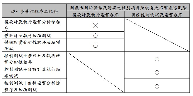 進一步查核程序之組合,因應導因於舞弊及錯誤之個別項目層級重大不實表達風險,僅設計及執行證實程序,併採控制測試及證實程序,僅設計及執行證實分析性程序,╳,僅設計及執行細項測試,○,併採證實分析性程序及細項測試,○,控制測試＋僅設計及執行證實分析性程序,○,控制測試＋僅設計及執行細項測試,○,控制測試＋併採證實分析性程序及細項測試,○