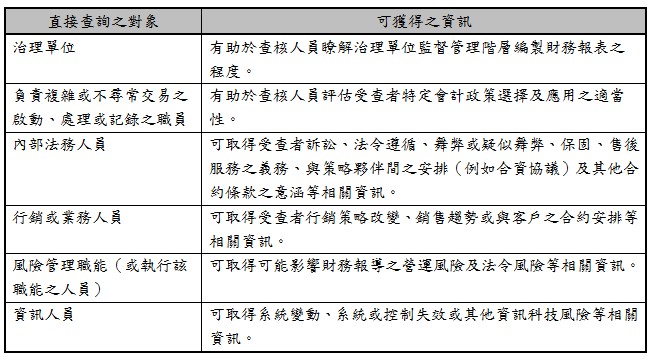 直接查詢之對象,可獲得之資訊,治理單位,有助於查核人員瞭解治理單位監督管理階層編製財務報表之程度。,負責複雜或不尋常交易之啟動、處理或記錄之職員,有助於查核人員評估受查者特定會計政策選擇及應用之適當性。,內部法務人員,可取得受查者訴訟、法令遵循、舞弊或疑似舞弊、保固、售後服務之義務、與策略夥伴間之安排（例如合資協議）及其他合約條款之意涵等相關資訊。,行銷或業務人員,可取得受查者行銷策略改變、銷售趨勢或與客戶之合約安排等相關資訊。,風險管理職能（或執行該職能之人員）,可取得可能影響財務報導之營運風險及法令風險等相關資訊。,資訊人員,可取得系統變動、系統或控制失效或其他資訊科技風險等相關資訊。