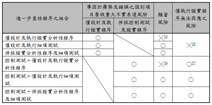 進一步查核程序之組合,導因於舞弊及錯誤之個別項目層級重大不實表達風險,顯著風險,僅執行證實程序無法因應之風險,僅設計及執行證實程序,併採控制測試及證實程序,僅設計及執行證實分析性程序,○,╳,╳,僅設計及執行細項測試,○,○,併採證實分析性程序及細項測試,○,○,控制測試＋僅設計及執行證實分析性程序,○,╳,○,控制測試＋僅設計及執行細項測試,○,○,○,控制測試＋併採證實分析性程序及細項測試,○,○,○