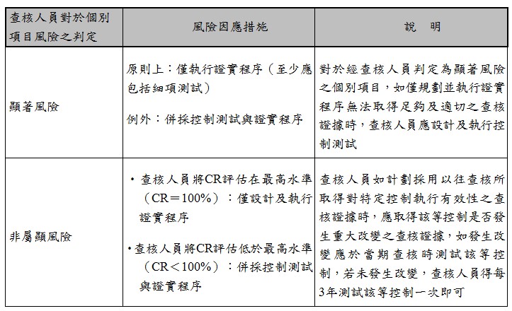 查核人員對於個別項目風險之判定,風險因應措施,說明,顯著風險,原則上:僅執行證實程序(至少應包括細項測試),例外:併採控制測試與證實程序,對於經查核人員判定為顯著風險之個別項目,如僅規劃並執行證實程序無法取得足夠及適切之查核證據時,查核人員應設計及執行控制測試,非屬顯風險,•查核人員將CR評估在最高水準(CR=100%):僅設計及執行證實程序,•查核人員將CR評估低於最高水準(CR<100%):併採控制測試與證實程序,查核人員如計劃採用以往查核所取得對特定控制執行有效性之查核證據時,應取得該等控制是否發生重大改變之查核證據,如發生改變應於當期查核時測試該等控制,若未發生改變,查核人員得每3年測試該等控制一次即可
