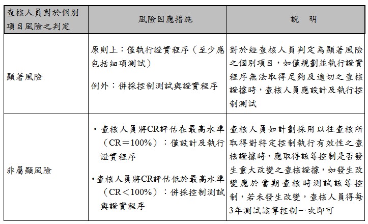 查核人員對於個別項目風險之判定,風險因應措施,說明,顯著風險,原則上：僅執行證實程序（至少應包括細項測試）,例外：併採控制測試與證實程序,對於經查核人員判定為顯著風險之個別項目，如僅規劃並執行證實程序無法取得足夠及適切之查核證據時，查核人員應設計及執行控制測試,非屬顯風險,•查核人員將CR評估在最高水準（CR＝100%）：僅設計及執行證實程序,•查核人員將CR評估低於最高水準（CR＜100%）：併採控制測試與證實程序,查核人員如計劃採用以往查核所取得對特定控制執行有效性之查核證據時，應取得該等控制是否發生重大改變之查核證據，如發生改變應於當期查核時測試該等控制，若未發生改變，查核人員得每3年測試該等控制一次即可