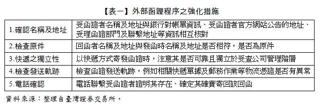 【表一】外部函證程序之強化措施,1.確認名稱及地址,受函證者名稱及地址與銀行對帳單資訊、受函證者官方網站公告的地址、受理函證部門及聯繫地址等資訊相互核對,2.檢查原件,回函者名稱及地址與發函時名稱及地址是否相符，是否為原件,3.快遞之獨立性,以快遞方式寄發函證時，注意其是否可靠且獨立於受查公司管理階層,4.檢查發送軌跡,檢查函證發送軌跡，例如相關快遞單據及郵務作業等物流憑證是否有異常,5.電話確認,電話聯繫受函證者證明其存在、確定其確實寄回該回函,資料來源：整理自臺灣證券交易所。