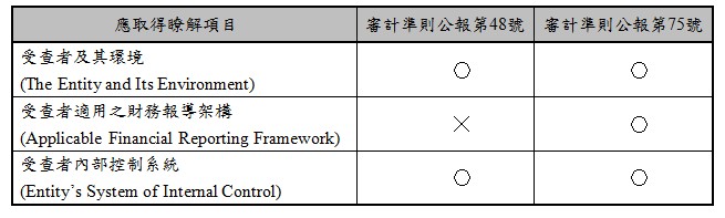 應取得瞭解項目,審計準則公報第48號,審計準則公報第75號,受查者及其環境,(The Entity and Its Environment),○,○,受查者適用之財務報導架構,(Applicable Financial Reporting Framework),╳,○,受查者內部控制系統,(Entity’s System of Internal Control),○,○