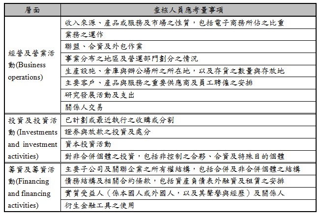 層面,查核人員應考量事項,經營及營業活動(Business operations),收入來源、產品或服務及市場之性質，包括電子商務所佔之比重,業務之運作,聯盟、合資及外包作業,事業分布之地區及營運部門劃分之情況,生產設施、倉庫與辦公場所之所在地，以及存貨之數量與存放地,主要客戶、產品與服務之重要供應商及員工聘僱之安排,研究發展活動及支出,關係人交易,投資及投資活動(Investments and investment activities),已計劃或最近執行之收購或分割,證券與放款之投資及處分,資本投資活動,對非合併個體之投資，包括非控制之合夥、合資及特殊目的個體,籌資及籌資活動(Financing and financing activities),主要子公司及關聯企業之所有權結構，包括合併及非合併個體之結構,債務結構及相關合約條款，包括資產負債表外融資及租賃之安排,實質受益人（係本國人或外國人，以及其聲譽與經歷）及關係人,衍生金融工具之使用