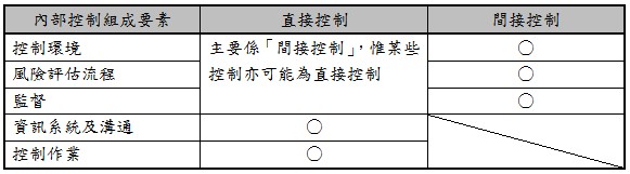 內部控制組成要素,直接控制,間接控制,控制環境,主要係「間接控制」，惟某些控制亦可能為直接控制,○,風險評估流程,○,監督,○,資訊系統及溝通,○,控制作業,○,