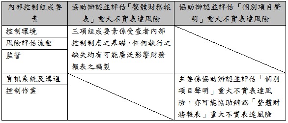 內部控制組成要素,協助辦認並評估「整體財務報表」重大不實表達風險,協助辦認並評估「個別項目聲明」重大不實表達風險,控制環境,三項組成要素係受查者內部控制制度之基礎,任何執行之缺失均有可能廣泛影響財務報表之編製,風險評估流程,監督,資訊系統及溝通,主要係協助辨認並評估「個別項目聲明」重大不實表達風險,亦可能協助辨認「整體財務報表」重大不實表達風險,控制作業
