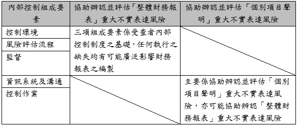 內部控制組成要素,協助辦認並評估「整體財務報表」重大不實表達風險,協助辦認並評估「個別項目聲明」重大不實表達風險,控制環境,三項組成要素係受查者內部控制制度之基礎，任何執行之缺失均有可能廣泛影響財務報表之編製,風險評估流程,監督,資訊系統及溝通,主要係協助辨認並評估「個別項目聲明」重大不實表達風險，亦可能協助辨認「整體財務報表」重大不實表達風險,控制作業