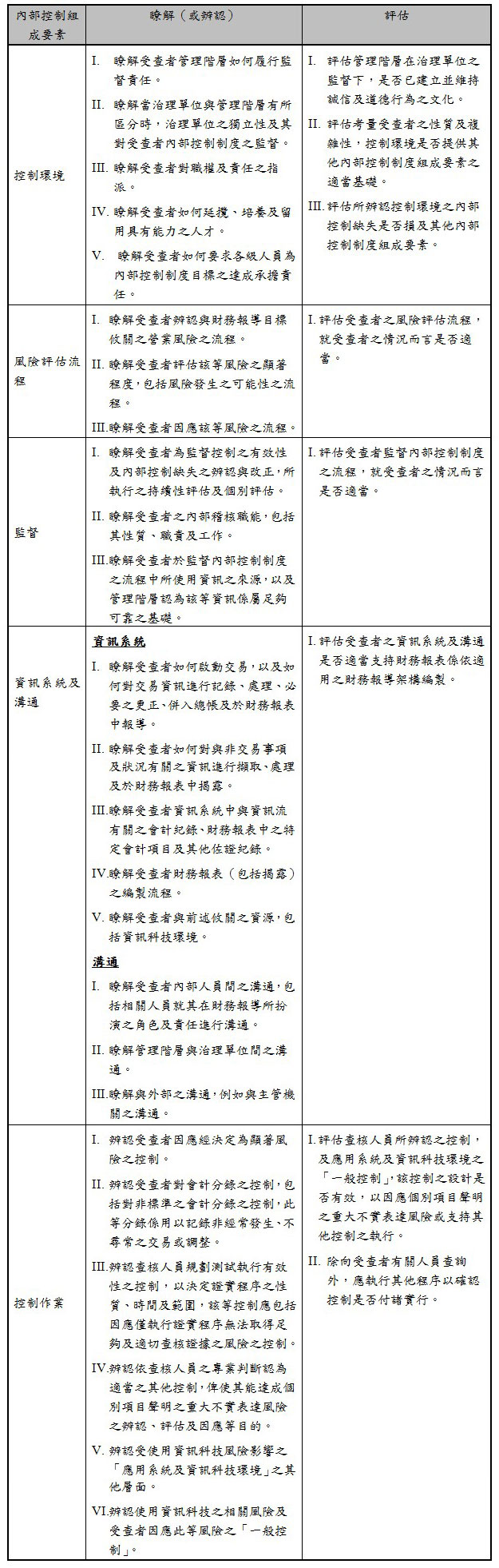 內部控制組成要素,瞭解(或辨認),評估,控制環境,I.,瞭解受查者管理階層如何履行監督責任。II.,瞭解當治理單位與管理階層有所區分時,治理單位之獨立性及其對受查者內部控制制度之監督。III.,瞭解受查者對職權及責任之指派。IV.,瞭解受查者如何延攬、培養及留用具有能力之人才。V.,,瞭解受查者如何要求各級人員為內部控制制度目標之達成承擔責任。,I.,評估管理階層在治理單位之監督下,是否已建立並維持誠信及道德行為之文化。II.,評估考量受查者之性質及複雜性,控制環境是否提供其他內部控制制度組成要素之適當基礎。III.,評估所辨認控制環境之內部控制缺失是否損及其他內部控制制度組成要素。風險評估流程,I.,瞭解受查者辨認與財務報導目標攸關之營業風險之流程。II.,瞭解受查者評估該等風險之顯著程度,包括風險發生之可能性之流程。III.,瞭解受查者因應該等風險之流程。,I.,評估受查者之風險評估流程,就受查者之情況而言是否適當。監督,I.,瞭解受查者為監督控制之有效性及內部控制缺失之辨認與改正,所執行之持續性評估及個別評估。II.,瞭解受查者之內部稽核職能,包括其性質、職責及工作。III.,瞭解受查者於監督內部控制制度之流程中所使用資訊之來源,以及管理階層認為該等資訊係屬足夠可靠之基礎。,I.,評估受查者監督內部控制制度之流程,就受查者之情況而言是否適當。資訊系統及溝通,資訊系統,I.,瞭解受查者如何啟動交易,以及如何對交易資訊進行記錄、處理、必要之更正、併入總帳及於財務報表中報導。II.,瞭解受查者如何對與非交易事項及狀況有關之資訊進行擷取、處理及於財務報表中揭露。III.,瞭解受查者資訊系統中與資訊流有關之會計紀錄、財務報表中之特定會計項目及其他佐證紀錄。IV.,瞭解受查者財務報表(包括揭露)之編製流程。V.,瞭解受查者與前述攸關之資源,包括資訊科技環境。
溝通,I.,瞭解受查者內部人員間之溝通,包括相關人員就其在財務報導所扮演之角色及責任進行溝通。II.,瞭解管理階層與治理單位間之溝通。III.,瞭解與外部之溝通,例如與主管機關之溝通。,I.,評估受查者之資訊系統及溝通是否適當支持財務報表係依適用之財務報導架構編製。控制作業,I.,辨認受查者因應經決定為顯著風險之控制。II.,辨認受查者對會計分錄之控制,包括對非標準之會計分錄之控制,此等分錄係用以記錄非經常發生、不尋常之交易或調整。III.,辨認查核人員規劃測試執行有效性之控制,以決定證實程序之性質、時間及範圍,該等控制應包括因應僅執行證實程序無法取得足夠及適切查核證據之風險之控制。IV.,辨認依查核人員之專業判斷認為適當之其他控制,俾使其能達成個別項目聲明之重大不實表達風險之辨認、評估及因應等目的。V.,辨認受使用資訊科技風險影響之「應用系統及資訊科技環境」之其他層面。VI.,辨認使用資訊科技之相關風險及受查者因應此等風險之「一般控制」。,I.,評估查核人員所辨認之控制,及應用系統及資訊科技環境之「一般控制」,該控制之設計是否有效,以因應個別項目聲明之重大不實表達風險或支持其他控制之執行。II.,除向受查者有關人員查詢外,應執行其他程序以確認控制是否付諸實行。