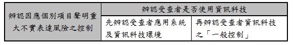 辨認因應個別項目聲明重大不實表達風險之控制,辨認受查者是否使用資訊科技,先辨認受查者應用系統及資訊科技環境,再辨認受查者資訊科技之「一般控制」