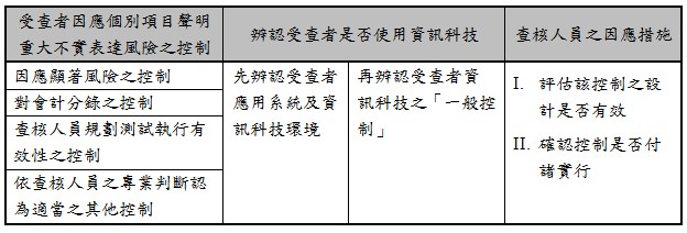 受查者因應個別項目聲明重大不實表達風險之控制,辨認受查者是否使用資訊科技,查核人員之因應措施,因應顯著風險之控制,先辨認受查者應用系統及資訊科技環境,再辨認受查者資訊科技之「一般控制」,I.,評估該控制之設計是否有效,II.,確認控制是否付諸實行,對會計分錄之控制,查核人員規劃測試執行有效性之控制,依查核人員之專業判斷認為適當之其他控制