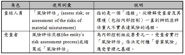 角色,使用詞彙,說明,查核人員,「風險評估」(assess risk; or assessment of the risks of material misstatement),指的是一個「過程」,從瞭解受查者及其環境(包括內部控制)一直到辨認並評估重大不實表達風險的過程。,受查者,風險評估流程(the entity’s risk assessment process)或縮寫成「風險評估」,為內部控制組成要素之一。受查者實行「風險評估」係決定何種「營業風險」應受管理之基礎。