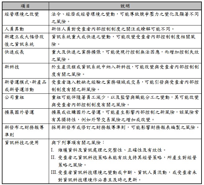 項目,說明,經營環境之改變,法令、經濟或經營環境之變動,可能導致競爭壓力之變化及顯著不同之風險。,人員異動,新任人員對受查者內部控制制度之關注或瞭解可能不同。,新建立或大幅修改後之資訊系統,資訊系統重大或快速之變動,可能改變受查者內部控制制度相關風險。,快速成長,重大及快速之業務擴張,可能使現行控制無法因應,而增加控制失效之風險。,新科技,於生產流程或資訊系統中納入新科技,可能改變與受查者內部控制制度有關之風險。,新營運模式、新產品或新營運活動,受查者進入較缺乏經驗之業務領域或交易,可能引發與受查者內部控制制度有關之新風險。,公司重組,重組可能伴隨著員工減少,以及監督與職能分工之變動,其可能改變與受查者內部控制制度有關之風險。,擴展國外營運,擴展或收購國外之營運,可能產生影響內部控制之新風險,該風險常有其獨特性,例如外幣交易風險之增加或改變。,新發布之財務報導準則,採用新發布或修訂之財務報導準則,可能影響財務報表編製之風險。,資訊科技之使用,與下列事項有關之風險:,I.,維護資料及資訊處理之完整性、正確性及有效性。,II.,受查者之資訊科技策略未能有效支持其經營策略,所產生對經營策略之風險。,III.,受查者資訊科技環境之變動或中斷、資訊人員流動,或受查者未對資訊科技環境作必要且及時之更新。
