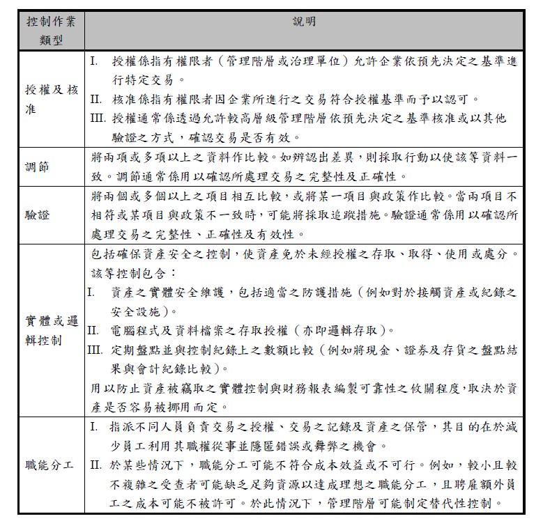 控制作業類型,說明,授權及核准,I.,授權係指有權限者(管理階層或治理單位)允許企業依預先決定之基準進行特定交易。II.,核准係指有權限者因企業所進行之交易符合授權基準而予以認可。III.,授權通常係透過允許較高層級管理階層依預先決定之基準核准或以其他驗證之方式,確認交易是否有效。調節,將兩項或多項以上之資料作比較。如辨認出差異,則採取行動以使該等資料一致。調節通常係用以確認所處理交易之完整性及正確性。驗證,將兩個或多個以上之項目相互比較,或將某一項目與政策作比較。當兩項目不相符或某項目與政策不一致時,可能將採取追蹤措施。驗證通常係用以確認所處理交易之完整性、正確性及有效性。實體或邏輯控制,包括確保資產安全之控制,使資產免於未經授權之存取、取得、使用或處分。該等控制包含:I.,資產之實體安全維護,包括適當之防護措施(例如對於接觸資產或紀錄之安全設施)。II.,電腦程式及資料檔案之存取授權(亦即邏輯存取)。III.,定期盤點並與控制紀錄上之數額比較(例如將現金、證券及存貨之盤點結果與會計紀錄比較)。用以防止資產被竊取之實體控制與財務報表編製可靠性之攸關程度,取決於資產是否容易被挪用而定。職能分工,I.,指派不同人員負責交易之授權、交易之記錄及資產之保管,其目的在於減少員工利用其職權從事並隱匿錯誤或舞弊之機會。II.,於某些情況下,職能分工可能不符合成本效益或不可行。例如,較小且較不複雜之受查者可能缺乏足夠資源以達成理想之職能分工,且聘雇額外員工之成本可能不被許可。於此情況下,管理階層可能制定替代性控制。
