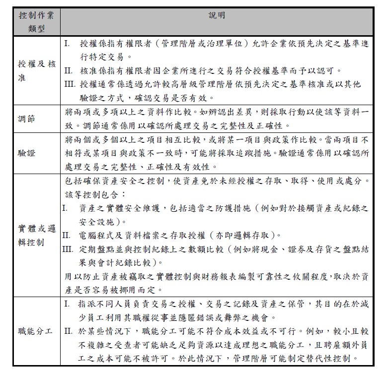 控制作業類型,說明,授權及核准,I.,授權係指有權限者（管理階層或治理單位）允許企業依預先決定之基準進行特定交易。II.,核准係指有權限者因企業所進行之交易符合授權基準而予以認可。III.,授權通常係透過允許較高層級管理階層依預先決定之基準核准或以其他驗證之方式，確認交易是否有效。調節,將兩項或多項以上之資料作比較。如辨認出差異，則採取行動以使該等資料一致。調節通常係用以確認所處理交易之完整性及正確性。驗證,將兩個或多個以上之項目相互比較，或將某一項目與政策作比較。當兩項目不相符或某項目與政策不一致時，可能將採取追蹤措施。驗證通常係用以確認所處理交易之完整性、正確性及有效性。實體或邏輯控制,包括確保資產安全之控制，使資產免於未經授權之存取、取得、使用或處分。該等控制包含：I.,資產之實體安全維護，包括適當之防護措施（例如對於接觸資產或紀錄之安全設施）。II.,電腦程式及資料檔案之存取授權（亦即邏輯存取）。III.,定期盤點並與控制紀錄上之數額比較（例如將現金、證券及存貨之盤點結果與會計紀錄比較）。用以防止資產被竊取之實體控制與財務報表編製可靠性之攸關程度，取決於資產是否容易被挪用而定。職能分工,I.,指派不同人員負責交易之授權、交易之記錄及資產之保管，其目的在於減少員工利用其職權從事並隱匿錯誤或舞弊之機會。II.,於某些情況下，職能分工可能不符合成本效益或不可行。例如，較小且較不複雜之受查者可能缺乏足夠資源以達成理想之職能分工，且聘雇額外員工之成本可能不被許可。於此情況下，管理階層可能制定替代性控制。