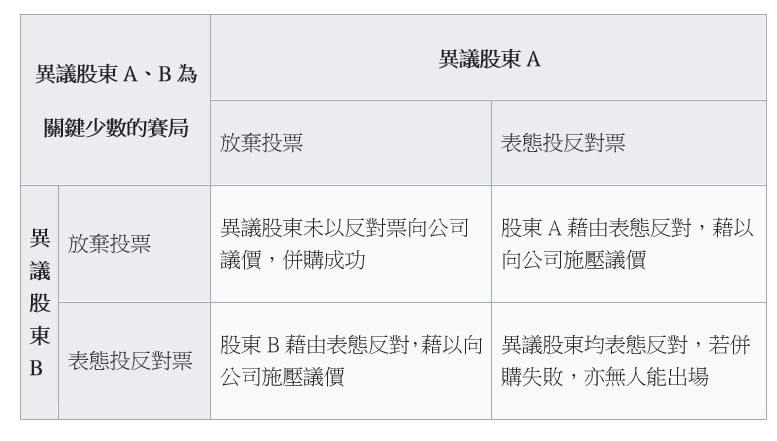 異議股東A、B為關鍵少數的賽局,異議股東A,放棄投票,表態投反對票,異議股東B,放棄投票,異議股東未以反對票向公司議價,併購成功 ,股東A藉由表態反對,藉以向公司施壓議價,表態投反對票,股東B藉由表態反對,藉以向公司施壓議價,異議股東均表態反對,若併購失敗,亦無人能出場