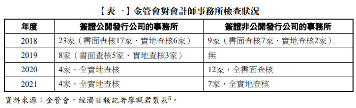 【表一】金管會對會計師事務所檢查狀況,年度,簽證公開發行公司的事務所,簽證非公開發行公司的事務所,2018,23家（書面查核17家、實地查核6家）,9家（書面查核7家、實地查核2家）,2019,8家（書面查核5家、實地查核3家）,無,2020,4家，全實地查核,12家，全書面查核,2021,4家，全實地查核,7家，全實地查核
