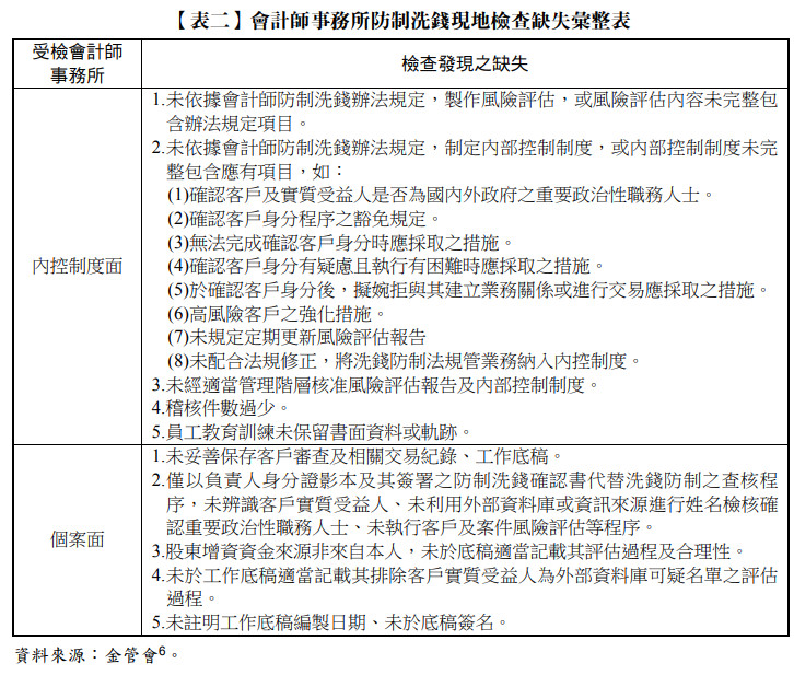 【表二】會計師事務所防制洗錢現地檢查缺失彙整表,受檢會計師,事務所,檢查發現之缺失m內控制度面,1.未依據會計師防制洗錢辦法規定，製作風險評估，或風險評估內容未完整包含辦法規定項目。2.未依據會計師防制洗錢辦法規定，制定內部控制制度，或內部控制制度未完整包含應有項目，如：(1)確認客戶及實質受益人是否為國內外政府之重要政治性職務人士。(2)確認客戶身分程序之豁免規定。(3)無法完成確認客戶身分時應採取之措施。(4)確認客戶身分有疑慮且執行有困難時應採取之措施。(5)於確認客戶身分後，擬婉拒與其建立業務關係或進行交易應採取之措施。(6)高風險客戶之強化措施。(7)未規定定期更新風險評估報告(8)未配合法規修正，將洗錢防制法規管業務納入內控制度。3.未經適當管理階層核准風險評估報告及內部控制制度。4.稽核件數過少。5.員工教育訓練未保留書面資料或軌跡。個案面,1.未妥善保存客戶審查及相關交易紀錄、工作底稿。2.僅以負責人身分證影本及其簽署之防制洗錢確認書代替洗錢防制之查核程序，未辨識客戶實質受益人、未利用外部資料庫或資訊來源進行姓名檢核確認重要政治性職務人士、未執行客戶及案件風險評估等程序。3.股東增資資金來源非來自本人，未於底稿適當記載其評估過程及合理性。4.未於工作底稿適當記載其排除客戶實質受益人為外部資料庫可疑名單之評估過程。5.未註明工作底稿編製日期、未於底稿簽名。
