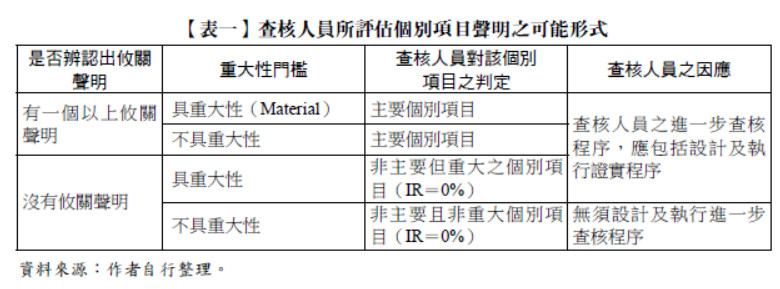 【表一】查核人員所評估個別項目聲明之可能形式,是否辨認出攸關聲明,重大性門檻,查核人員對該個別項目之判定,查核人員之因應,有一個以上攸關
聲明,沒有攸關聲明,具重大性(Material),不具重大性,主要個別項目,非主要但重大之個別項目(IR=0%),查核人員之進一步查核程序,應包括設計及執行證實程序,無須設計及執行進一步
查核程序