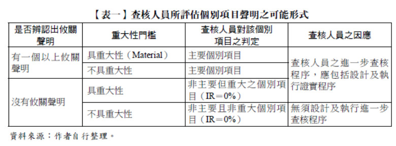 【表一】查核人員所評估個別項目聲明之可能形式,是否辨認出攸關聲明,重大性門檻,查核人員對該個別項目之判定,查核人員之因應,有一個以上攸關
聲明,沒有攸關聲明,具重大性（Material）,不具重大性,主要個別項目,非主要但重大之個別項目（IR＝0%）,查核人員之進一步查核程序，應包括設計及執行證實程序，無須設計及執行進一步
查核程序