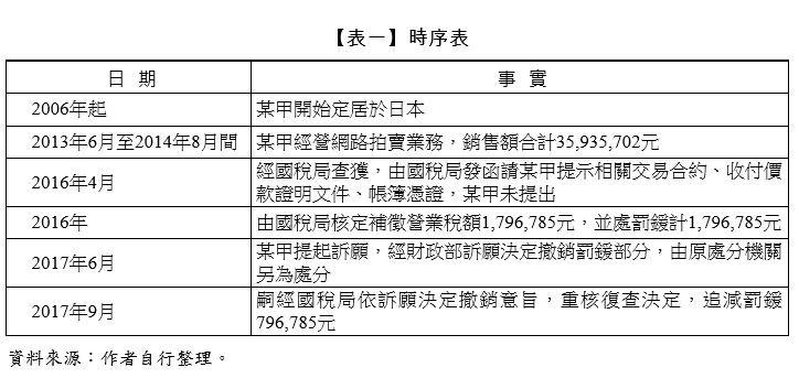 【表一】時序表,某甲開始定居於日本,某甲經營網路拍賣業務，銷售額合計35,935,702元,經國稅局查獲，由國稅局發函請某甲提示相關交易合約、收付價款證明文件、帳簿憑證，某甲未提出,由國稅局核定補徵營業稅額1,796,785元，並處罰鍰計1,796,785元,某甲提起訴願，經財政部訴願決定撤銷罰鍰部分，由原處分機關另為處分,嗣經國稅局依訴願決定撤銷意旨，重核復查決定，追減罰鍰796,785元,事實